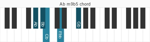 Piano voicing of chord Ab m9b5